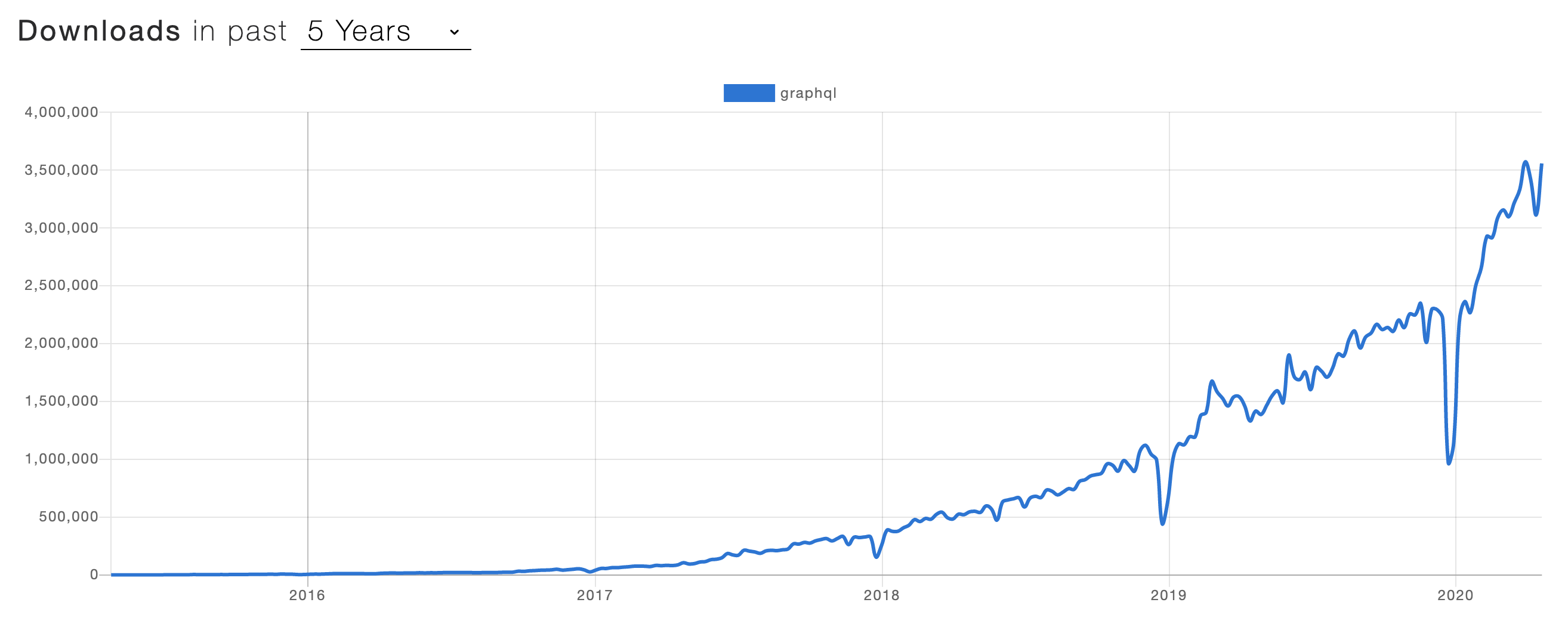 Downloads increasing exponentially over 5 years, ending in 3.5M