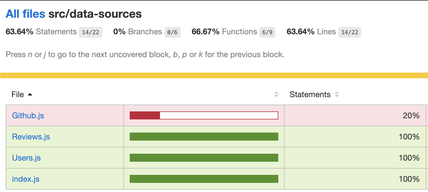 Coverage web page with 100% coverage of Users.js, Reviews.js, and index.js