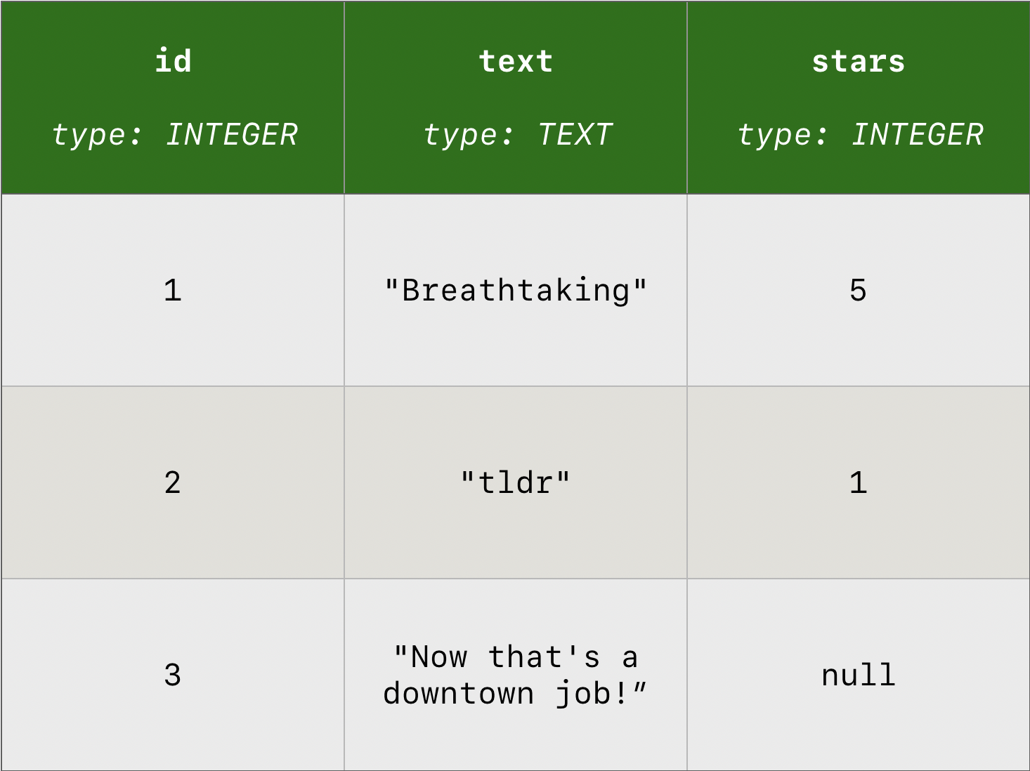 reviews table with three columns and three rows