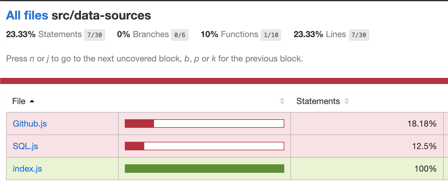 Coverage web page with 12.5% statement coverage of src/data-sources/SQL.js