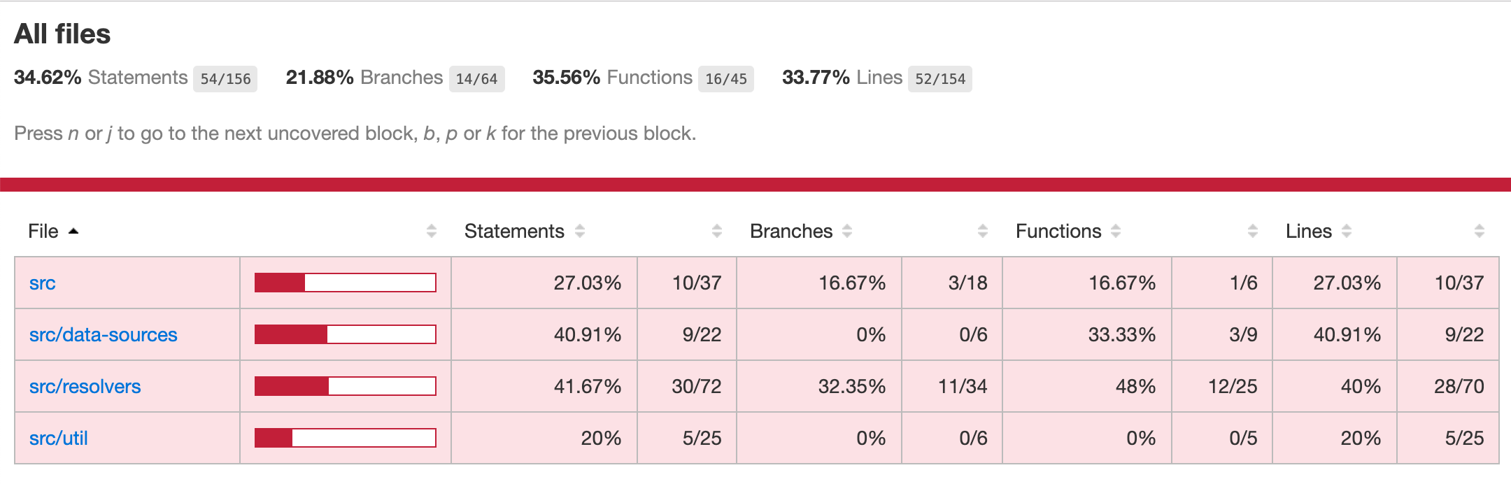 Coverage report overview HTML page